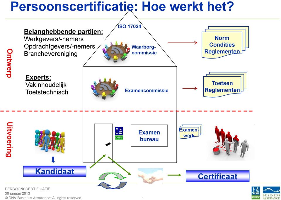 Opdrachtgevers/-nemers Branchevereniging Experts: Vakinhoudelijk Toetstechnisch