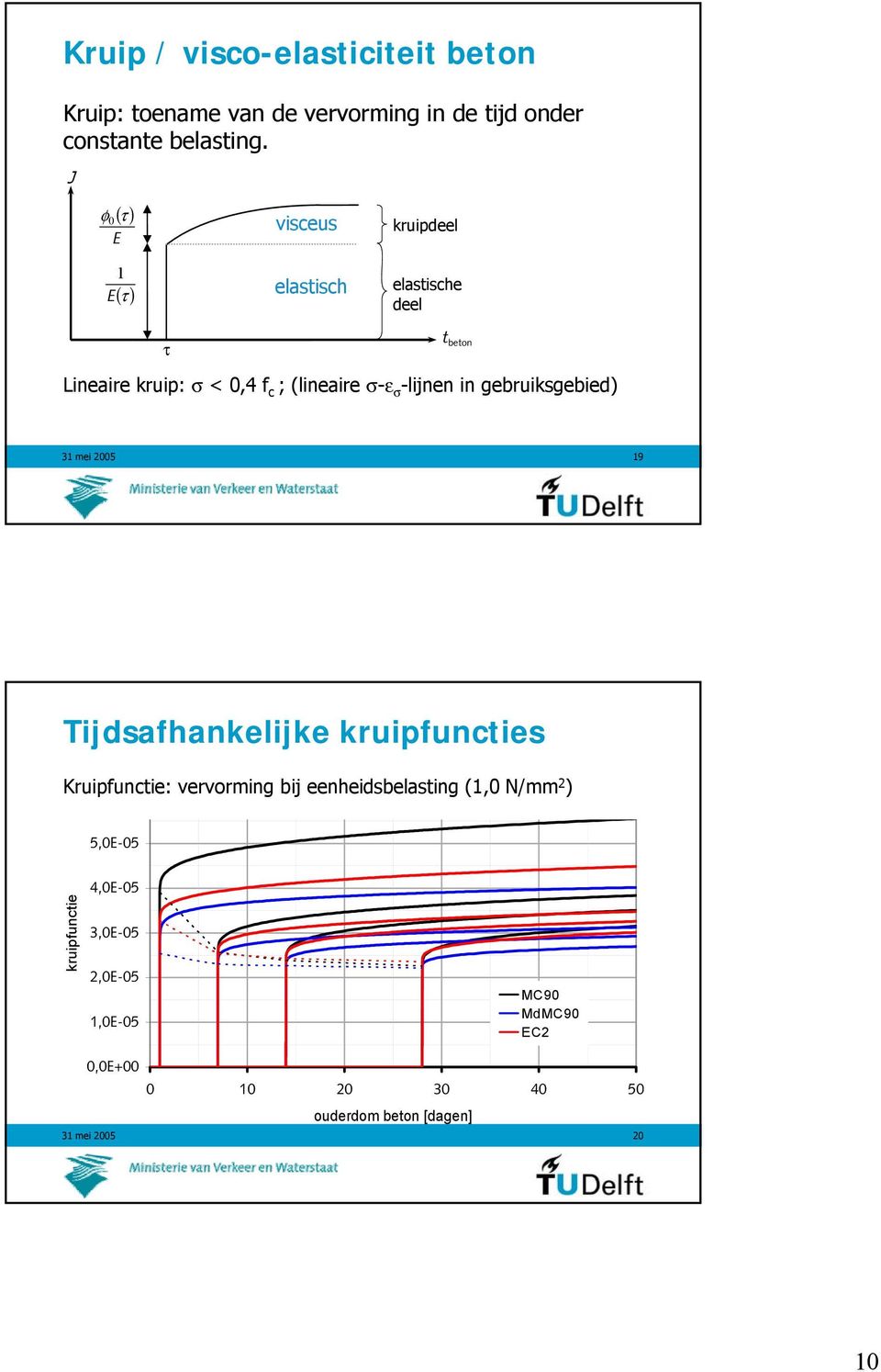 -lijnen in gebruiksgebied) 31 mei 2005 19 Tijdsafhankelijke kruipfuncties Kruipfunctie: vervorming bij eenheidsbelasting (1,0