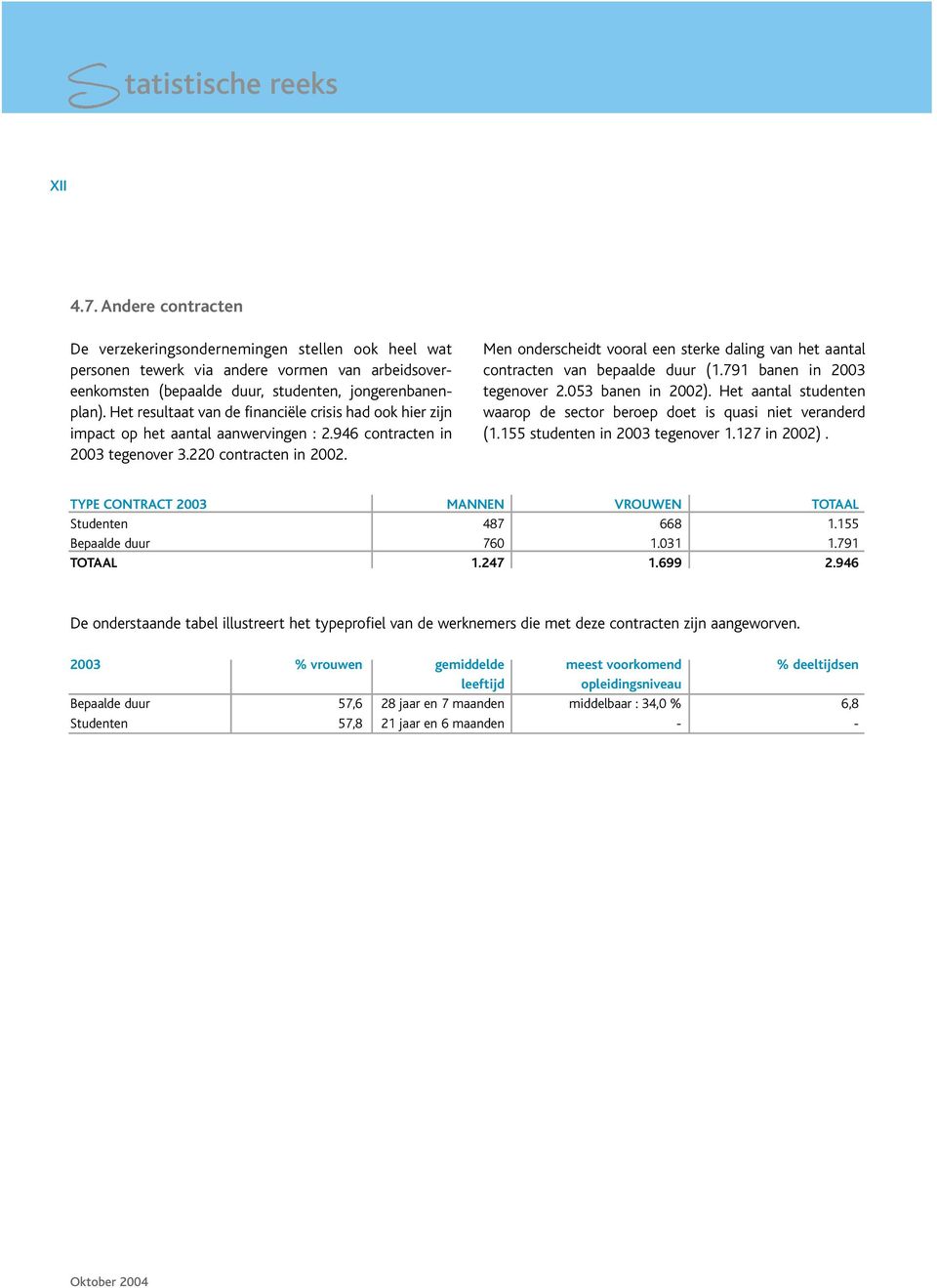 Men onderscheidt vooral een sterke daling van het aantal contracten van bepaalde duur (1.791 banen in 2003 tegenover 2.053 banen in 2002).