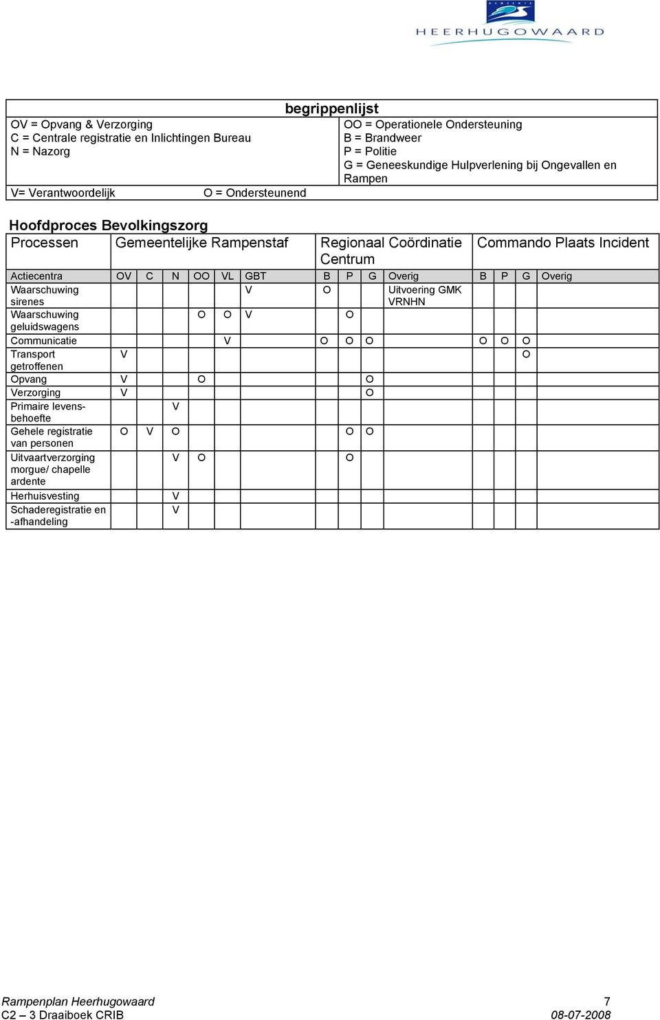 OO VL GBT B P G Overig B P G Overig Waarschuwing sirenes V O Uitvoering GMK VRNHN Waarschuwing O O V O geluidswagens Communicatie V O O O O O O Transport V O getroffenen Opvang V O O Verzorging V