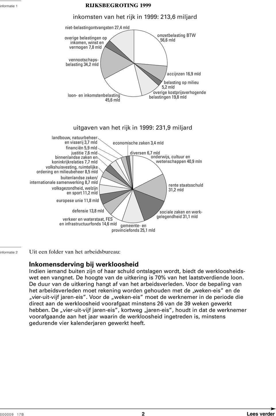 231,9 miljard landbouw, natuurbeheer en visserij 3,7 mld financiën 5,9 mld justitie 7,6 mld binnenlandse zaken en koninkrijkrelaties 7,7 mld volkshuisvesting, ruimtelijke ordening en milieubeheer 8,5