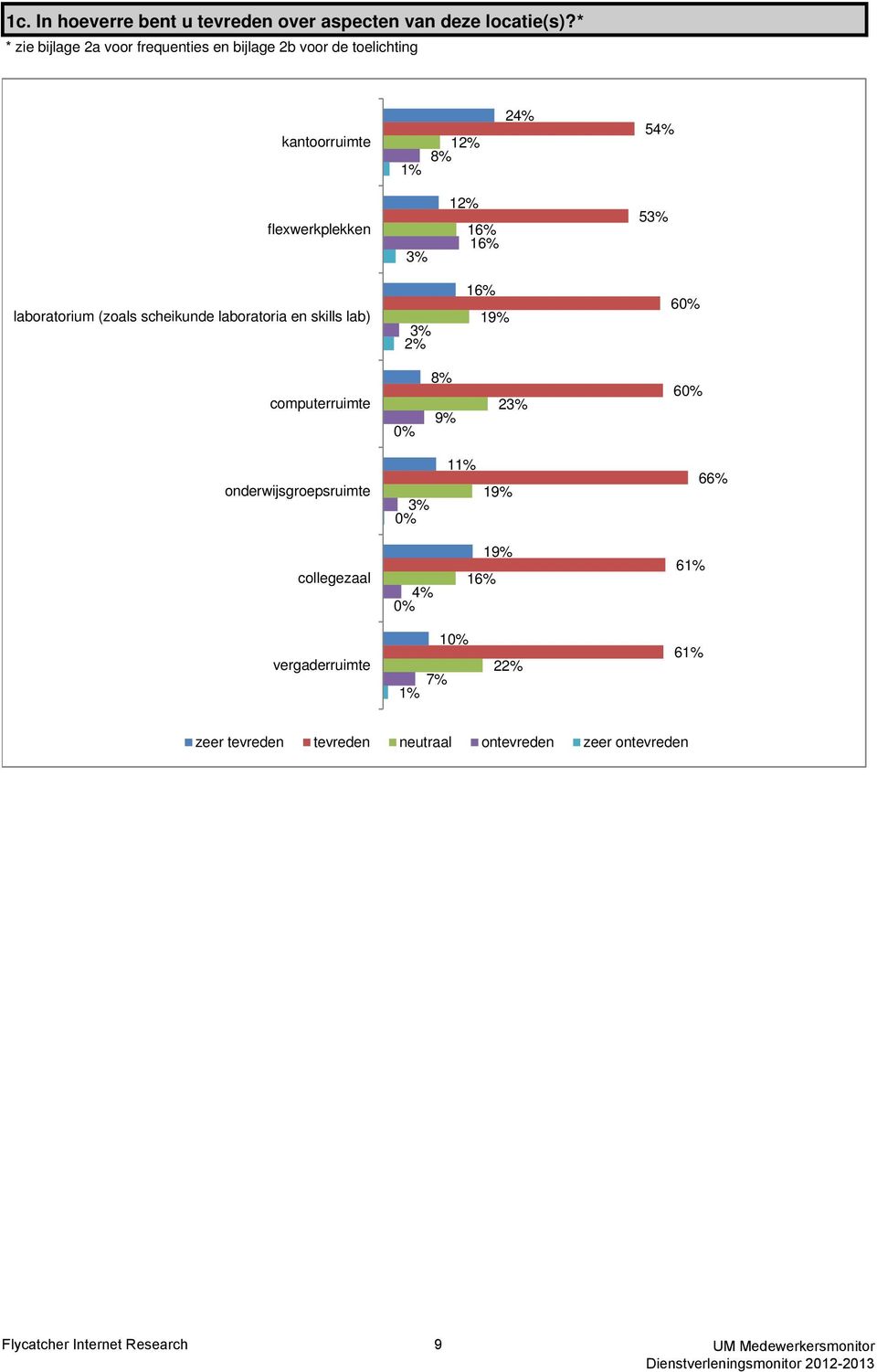 16% 53% laboratorium (zoals scheikunde laboratoria en skills lab) 3% 2% 16% 19% 60% computerruimte 0% 8% 9% 23% 60%