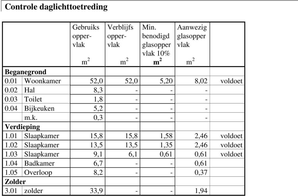 02 Hal 8,3 - - - 0.03 Toilet 1,8 - - - 0.04 Bijkeuken 5,2 - - - m.k. 0,3 - - - Verdieping 1.