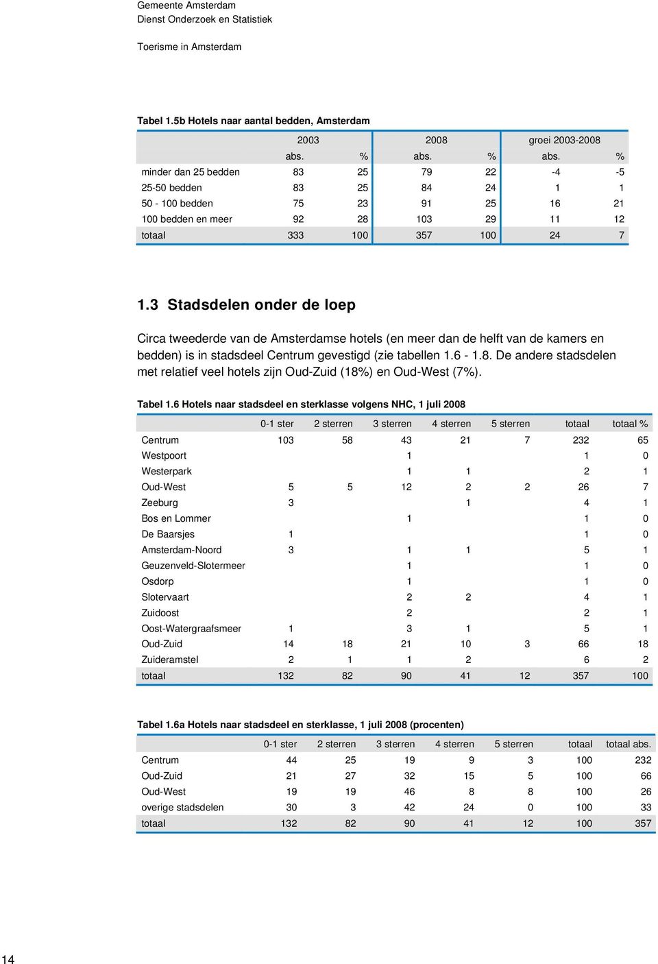 3 Stadsdelen onder de loep Circa tweederde van de Amsterdamse hotels (en meer dan de helft van de kamers en bedden) is in stadsdeel Centrum gevestigd (zie tabellen 1.6-1.8.