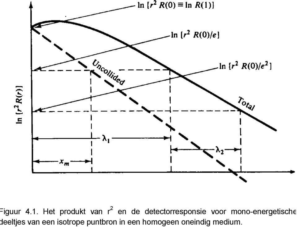 detectorresponsie voor