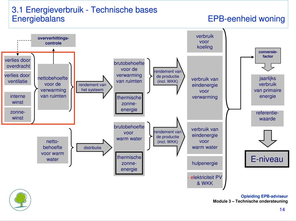 WKK) verbruik voor koeling verbruik van eindenergie voor verwarming referentiewaarde conversiefactor jaarlijks verbruik van primaire energie nettobehoefte voor warm