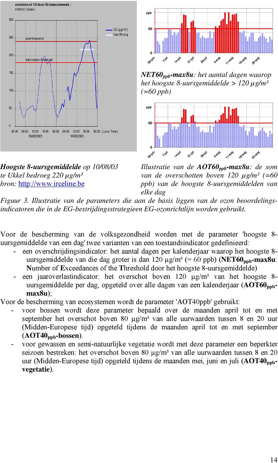 be 0 30-jun 7-jul 14-jul 21-jul 28-jul Illustratie van de AOT60 ppb -max8u: de som van de overschotten boven 120 µg/m³ (=60 ppb) van de hoogste 8-uursgemiddelden van elke dag Figuur 3.