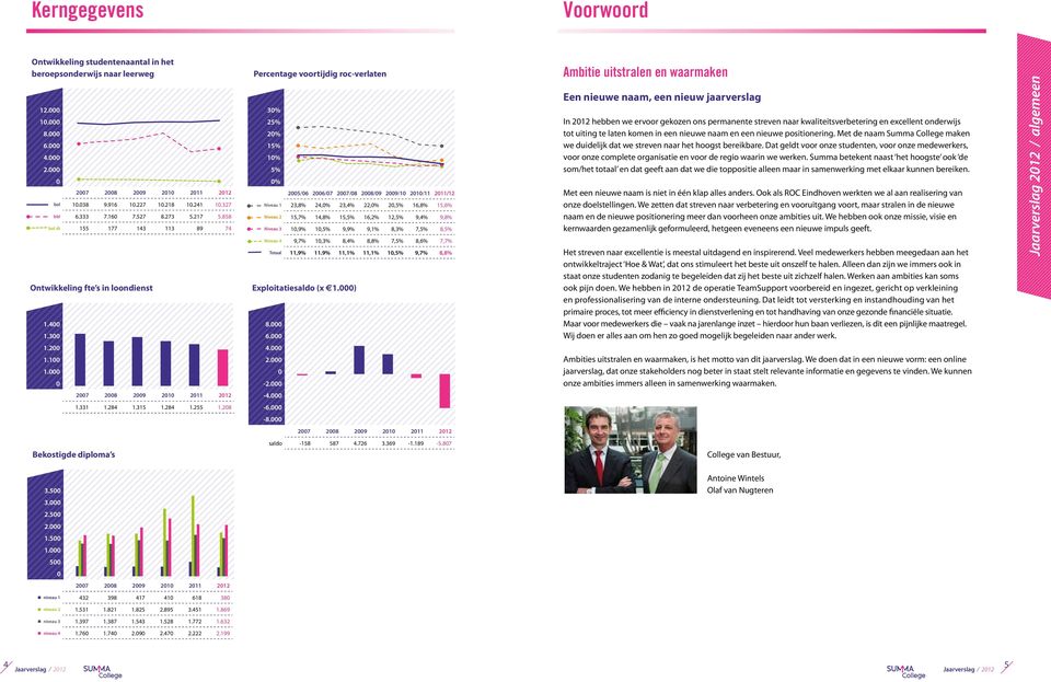 300 Percentage voortijdig roc-verlaten 30% 25% 20% 15% 10% 5% 0% 2005/06 2006/07 2007/08 2008/09 2009/10 2010/11 2011/12 Niveau 1 23,8% 24,0% 23,4% 22,0% 20,5% 16,8% 15,6% Niveau 2 15,7% 14,8% 15,5%