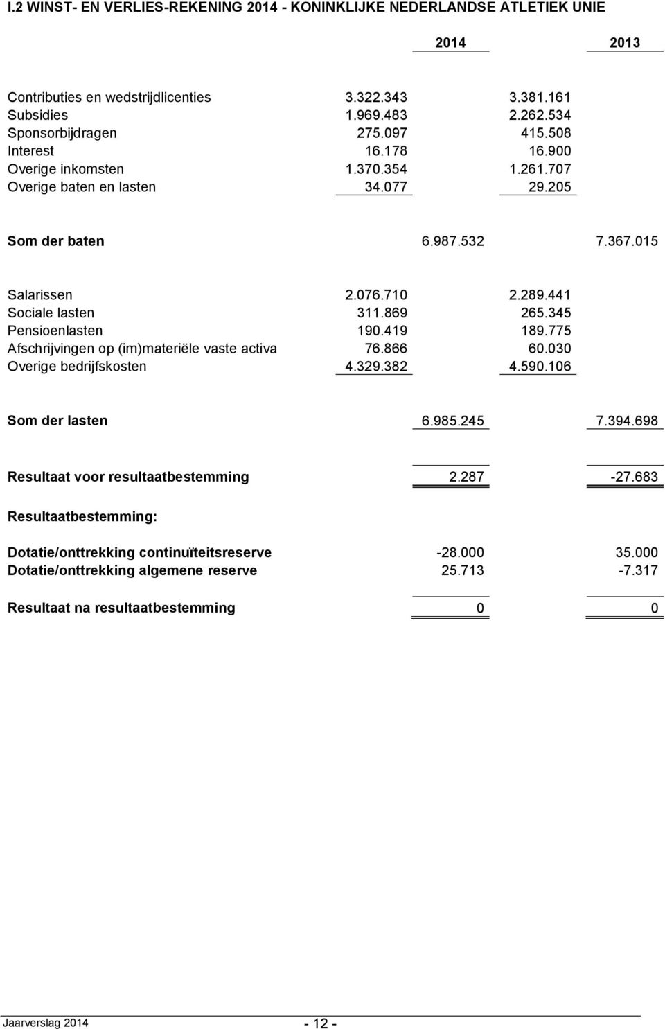 345 Pensioenlasten 190.419 189.775 Afschrijvingen op (im)materiële vaste activa 76.866 60.030 Overige bedrijfskosten 4.329.382 4.590.106 Som der lasten 6.985.245 7.394.