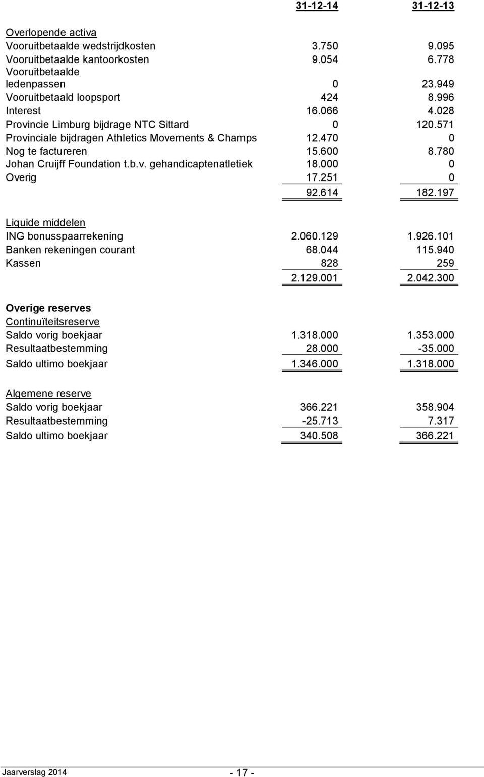 000 0 Overig 17.251 0 92.614 182.197 Liquide middelen ING bonusspaarrekening 2.060.129 1.926.101 Banken rekeningen courant 68.044 115.940 Kassen 828 259 2.129.001 2.042.