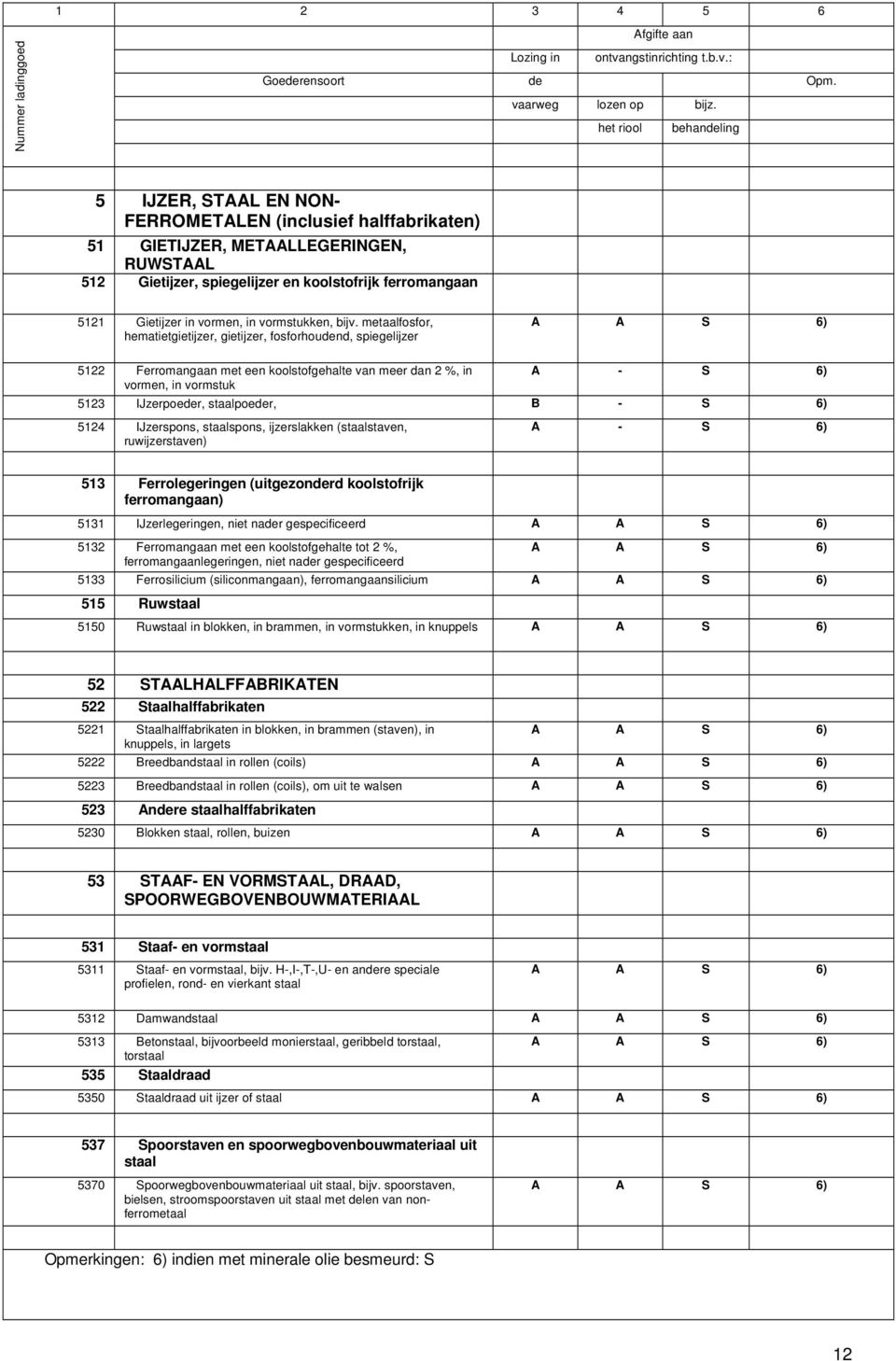 metaalfosfor, hematietgietijzer, gietijzer, fosforhoudend, spiegelijzer S 6) 5122 Ferromangaan met een koolstofgehalte van meer dan 2 %, in vormen, in vormstuk - S 6) 5123 IJzerpoeder, staalpoeder, B