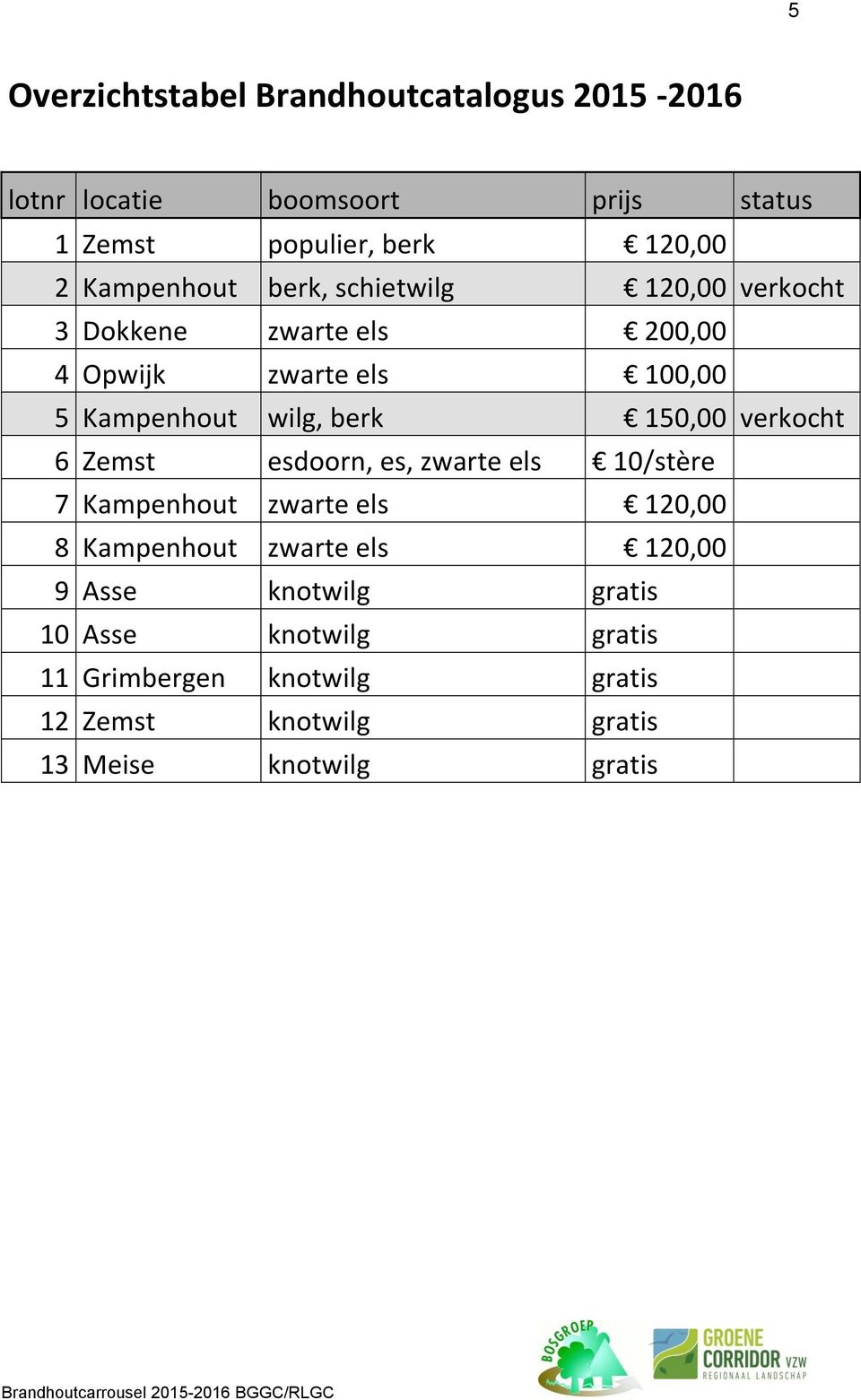 berk 150,00 verkocht 6 Zemst esdoorn, es, zwarte els 10/stère 7 Kampenhout zwarte els 120,00 8 Kampenhout zwarte els