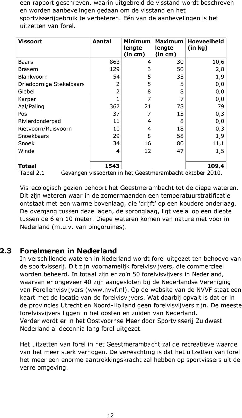 Vissoort Aantal Minimum lengte (in cm) Maximum lengte (in cm) Hoeveelheid (in kg) Baars 863 4 30 10,6 Brasem 129 3 50 2,8 Blankvoorn 54 5 35 1,9 Driedoornige Stekelbaars 2 5 5 0,0 Giebel 2 8 8 0,0