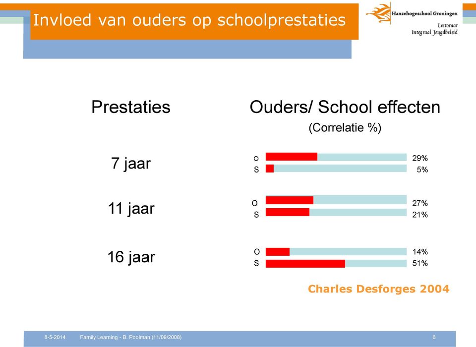 11 jaar O 27% S 21% 16 jaar O 14% S 51% Charles