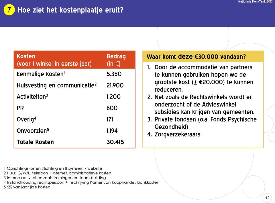 000) te kunnen reduceren. 2. Net zoals de Rechtswinkels wordt er onderzocht of de Advieswinkel subsidies kan krijgen van gemeenten. 3. Private fondsen (o.a. Fonds Psychische Gezondheid) 4.