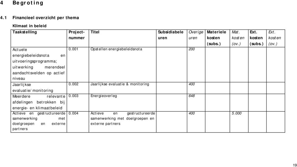 aandachtsvelden op actief niveau Jaarlijkse evaluatie/monitoring Meerdere relevante afdelingen betrokken bij energie- en klimaatbeleid Actieve en