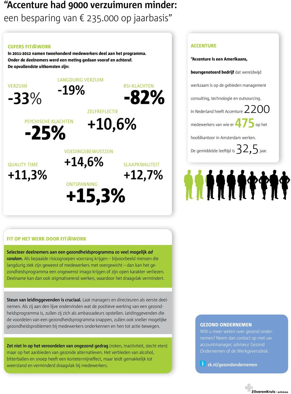 De opvallendste uitkomsten zijn: Verzuim -33% psychische klachten -25% Langdurig Verzuim -19% zelfreflectie +10,6% RSI-klachten -82% Accenture Accenture is een Amerikaans, beursgenoteerd bedrijf dat