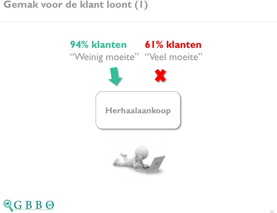 Weinig moeite 61%