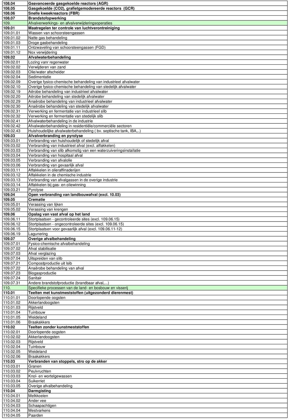 01.11 Ontzwaveling van schoorsteengassen (FGD) 109.01.12 Nox verwijdering 109.02 Afvalwaterbehandeling 109.02.01 Lozing vanr regenwater 109.02.02 Verwijderen van zand 109.02.03 Olie/water afscheider 109.
