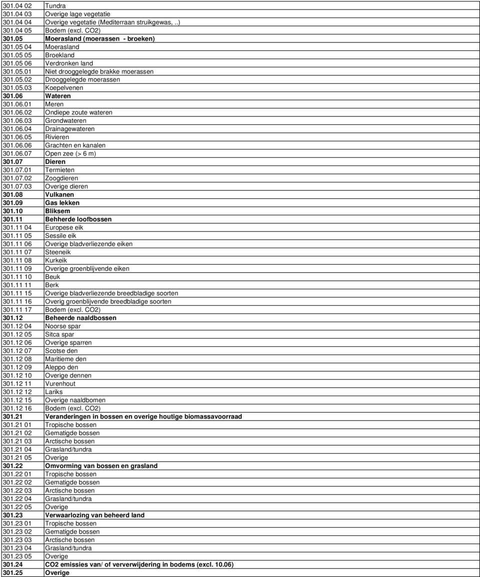 06.03 Grondwateren 301.06.04 Drainagewateren 301.06.05 Rivieren 301.06.06 Grachten en kanalen 301.06.07 Open zee (> 6 m) 301.07 Dieren 301.07.01 Termieten 301.07.02 Zoogdieren 301.07.03 Overige dieren 301.