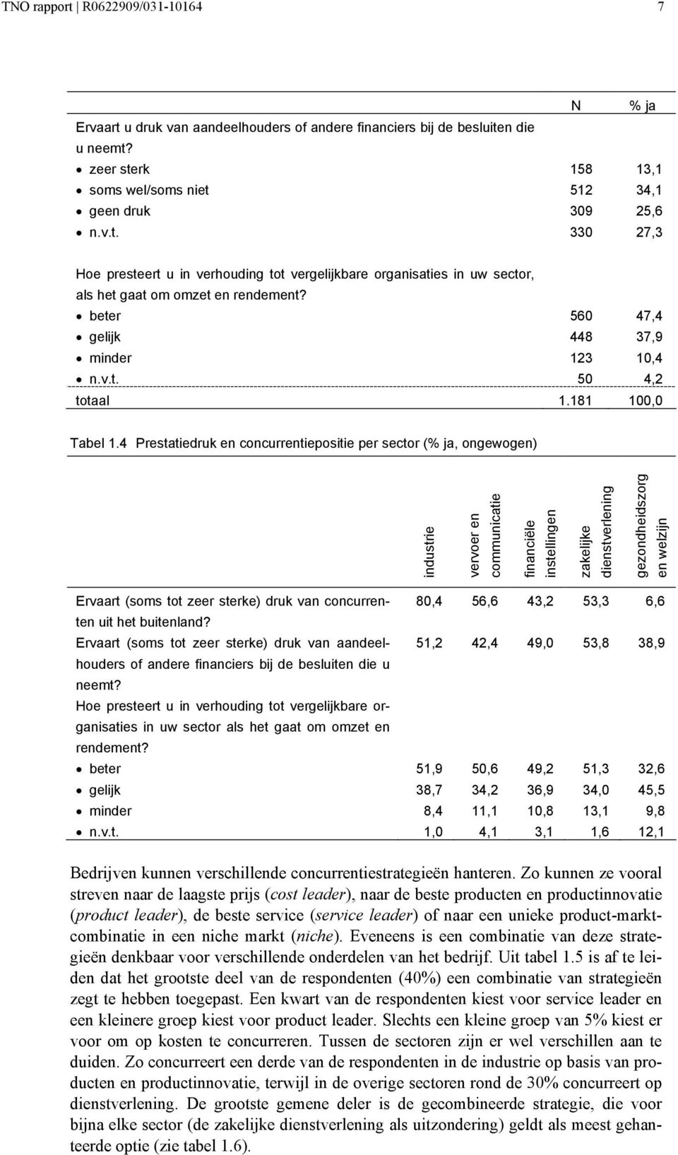 4 Prestatiedruk en concurrentiepositie per sector (% ja, ongewogen) industrie vervoer en communicatie financiële instellingen zakelijke dienstverlening gezondheidszorg en welzijn Ervaart (soms tot