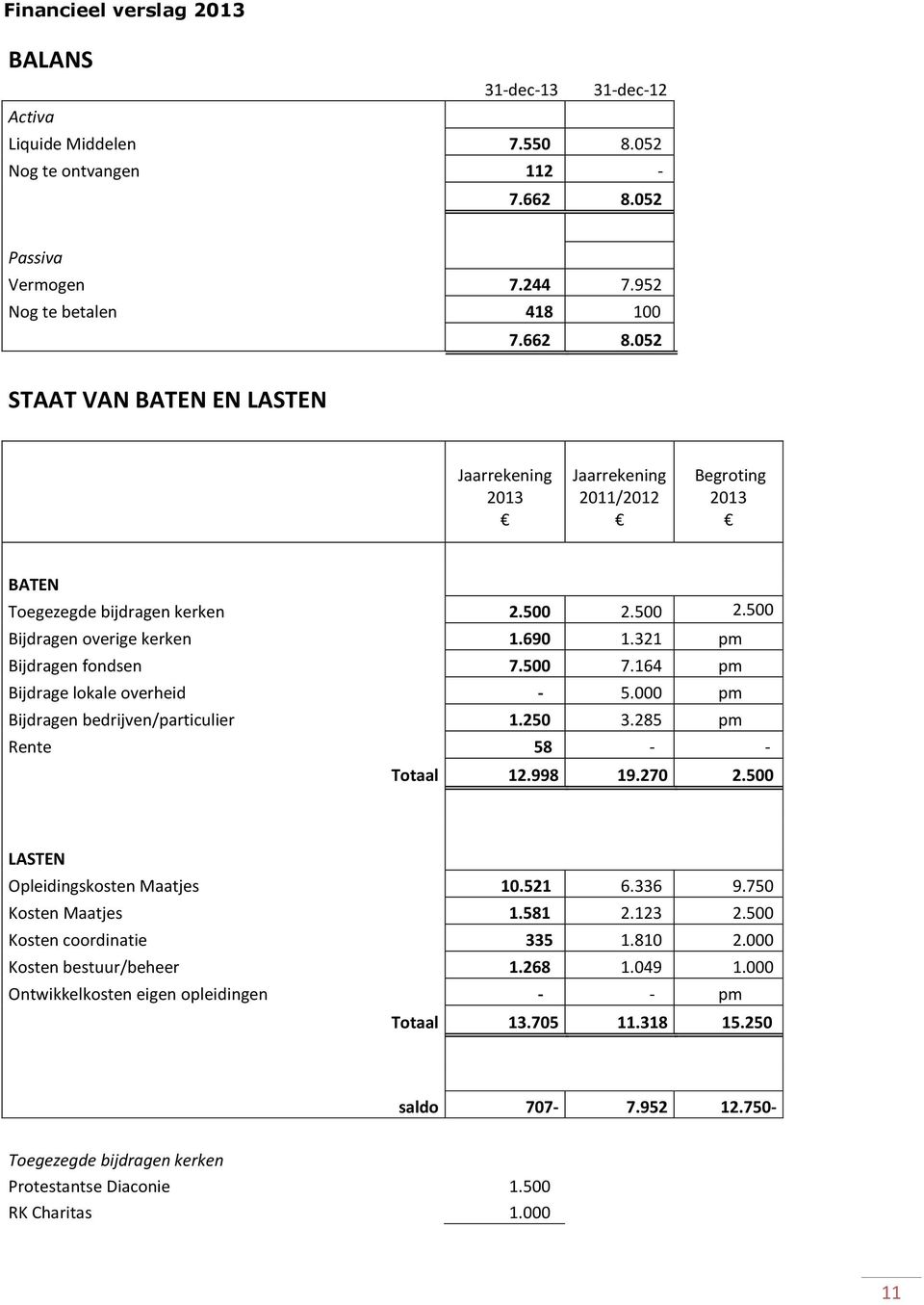 500 2.500 Bijdragen overige kerken 1.690 1.321 pm Bijdragen fondsen 7.500 7.164 pm Bijdrage lokale overheid - 5.000 pm Bijdragen bedrijven/particulier 1.250 3.285 pm Rente 58 - - Totaal 12.998 19.