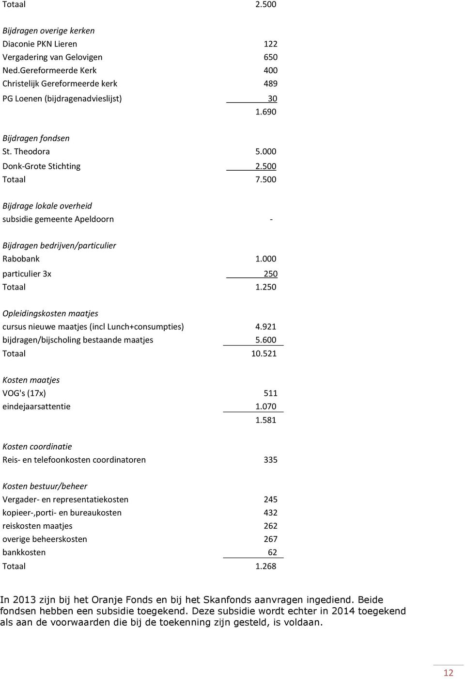 000 particulier 3x 250 Totaal 1.250 Opleidingskosten maatjes cursus nieuwe maatjes (incl Lunch+consumpties) 4.921 bijdragen/bijscholing bestaande maatjes 5.600 Totaal 10.