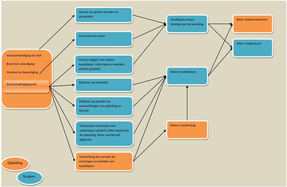 opleiding - student Reflectie op motivatie Betere studiekeuze Reflectie op beelden en verwachtingen van opleiding en beroep Uitwisselen informatie met ouderejaars