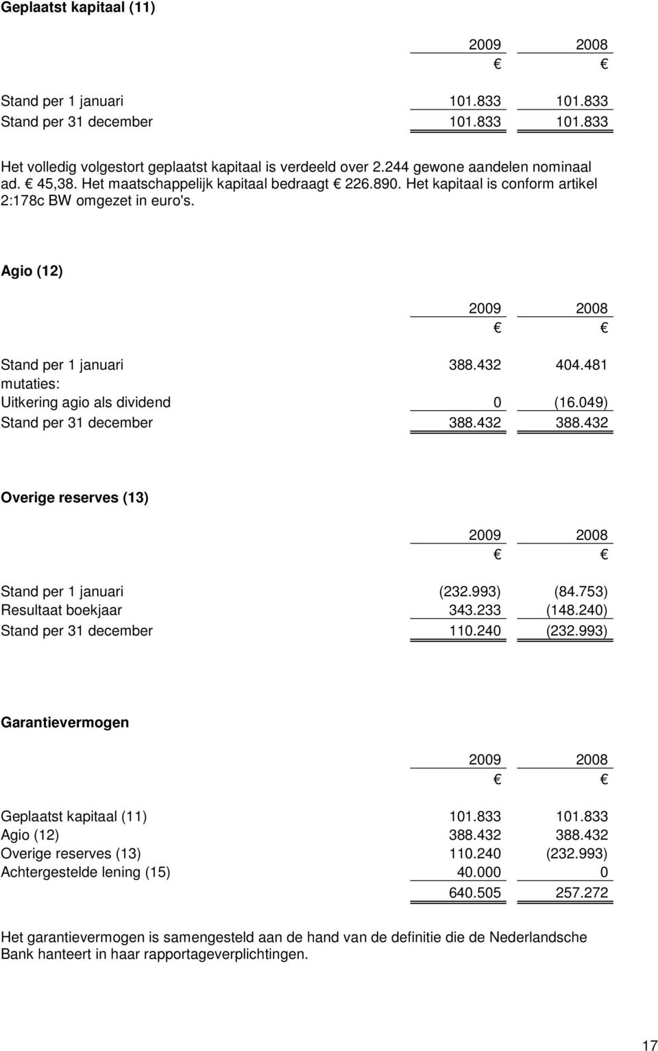 049) Stand per 31 december 388.432 388.432 Overige reserves (13) Stand per 1 januari (232.993) (84.753) Resultaat boekjaar 343.233 (148.240) Stand per 31 december 110.240 (232.