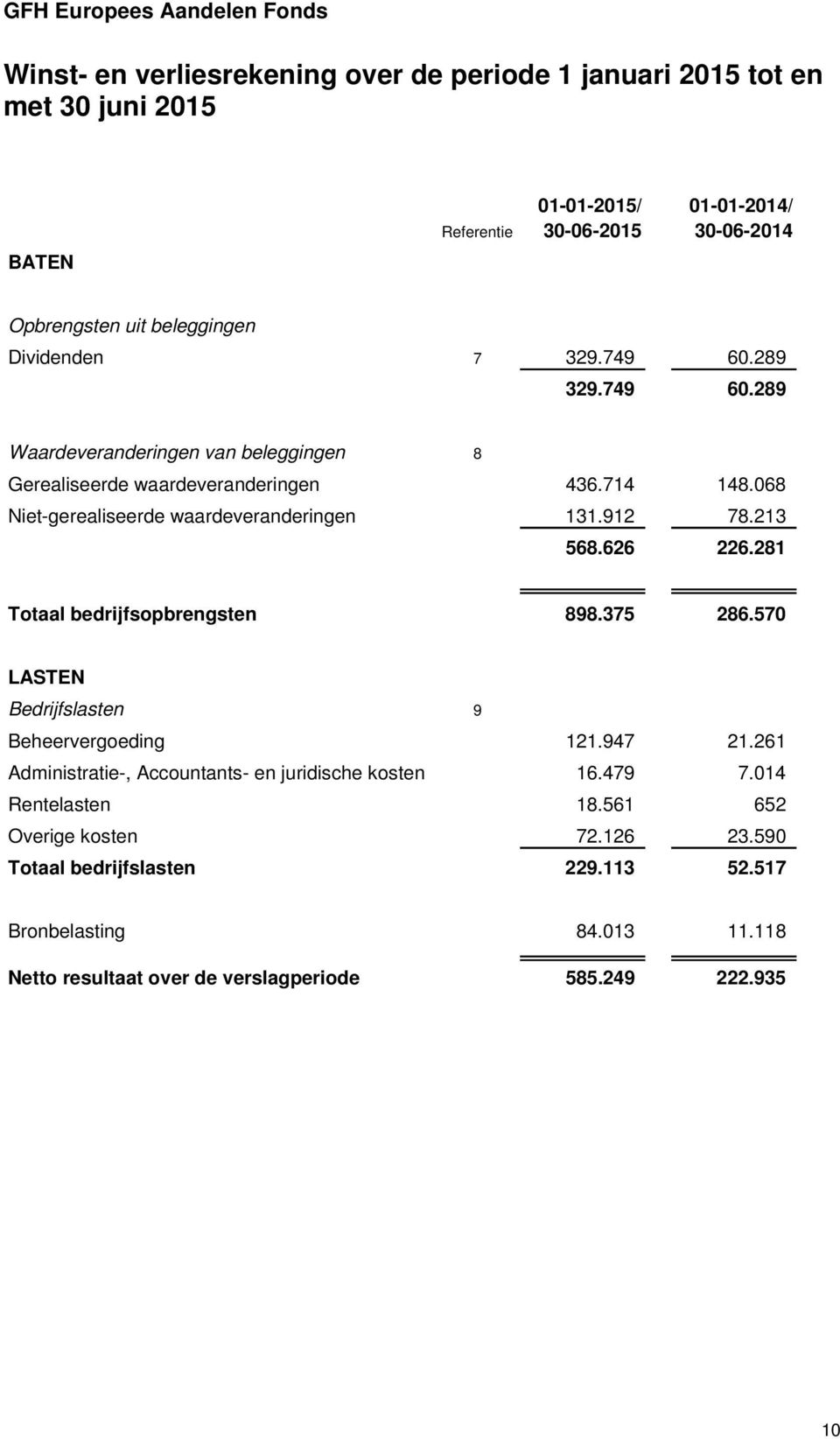 912 78.213 568.626 226.281 Totaal bedrijfsopbrengsten 898.375 286.570 LASTEN Bedrijfslasten 9 Beheervergoeding 121.947 21.