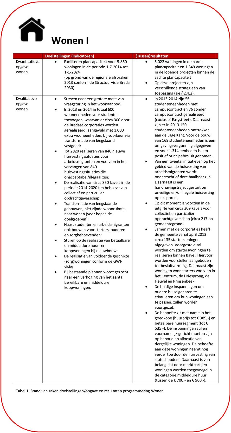 In 2013 en 2014 in totaal 600 wooneenheden voor studenten toevoegen, waarvan er circa 300 door de Bredase corporaties worden gerealiseerd, aangevuld met 1.