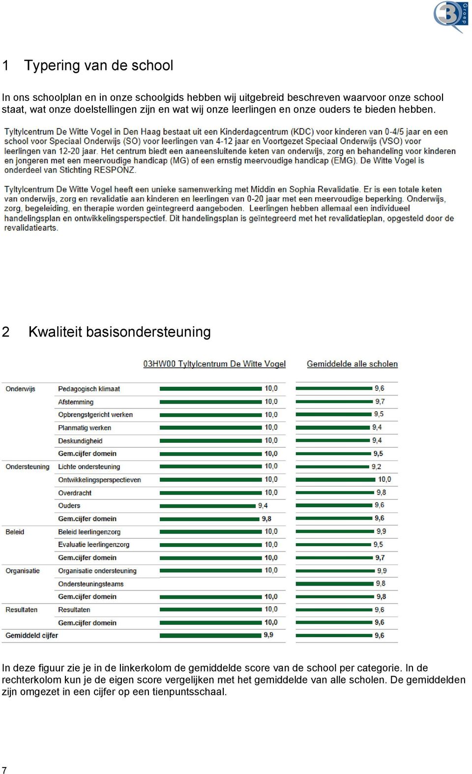 2 Kwaliteit basisondersteuning In deze figuur zie je in de linkerkolom de gemiddelde score van de school per categorie.