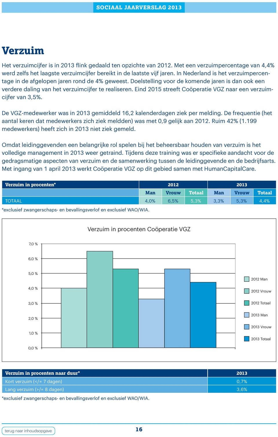 Eind 2015 streeft Coöperatie VGZ naar een verzuimcijfer van 3,5. De VGZ-medewerker was in 2013 gemiddeld 16,2 kalenderdagen ziek per melding.