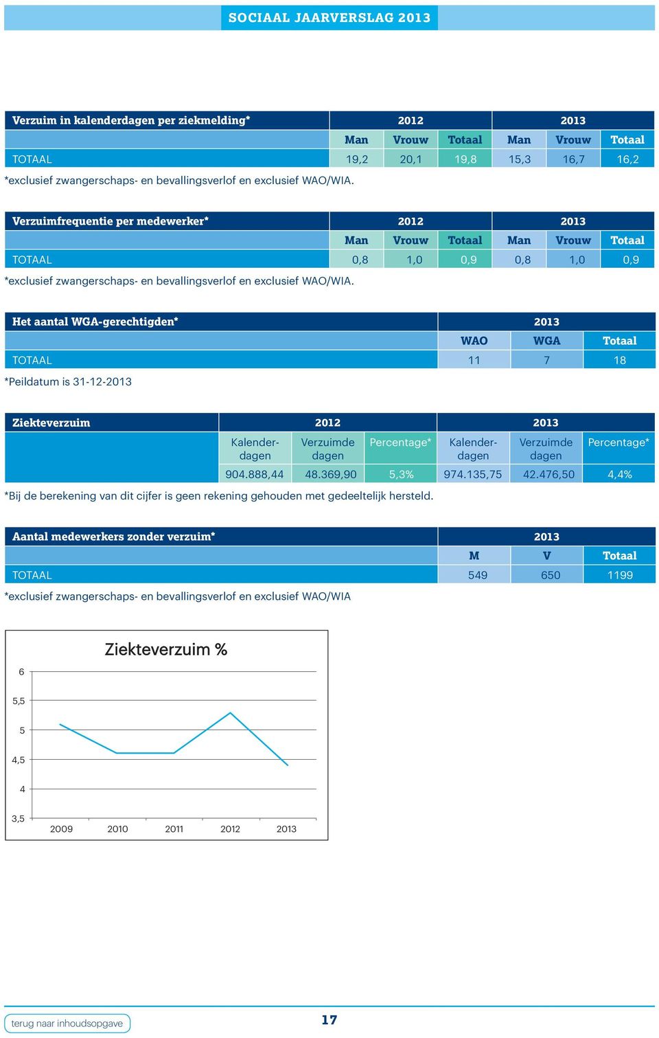 Het aantal WGA-gerechtigden* 2013 WAO WGA Totaal TOTAAL 11 7 18 *Peildatum is 31-12-2013 Ziekteverzuim 2012 2013 Verzuimde dagen Percentage* Kalenderdagen Kalenderdagen Verzuimde dagen Percentage*