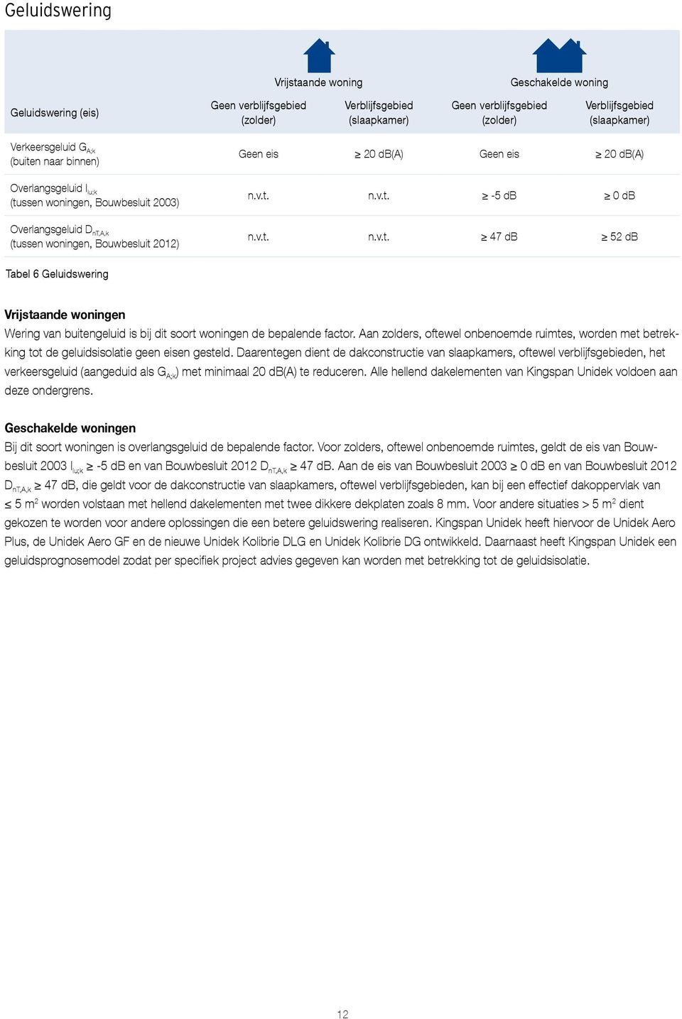 v.t. n.v.t. 47 db 52 db Tabel 6 Geluidswering Vrijstaande woningen Wering van buitengeluid is bij dit soort woningen de bepalende factor.