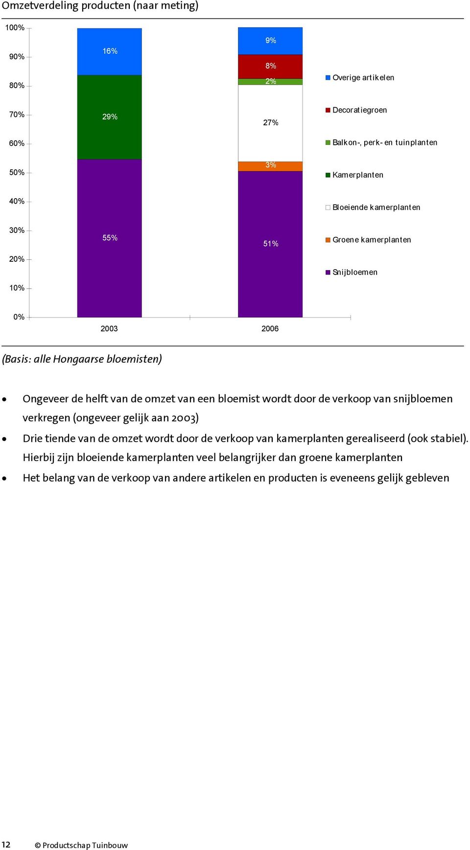 de verkoop van snijbloemen verkregen (ongeveer gelijk aan 2003) Drie tiende van de omzet wordt door de verkoop van kamerplanten gerealiseerd (ook stabiel).