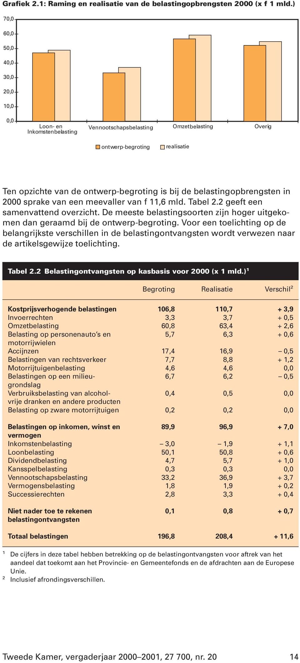 belastingopbrengsten in 2000 sprake van een meevaller van f 11,6 mld. Tabel 2.2 geeft een samenvattend overzicht. De meeste belastingsoorten zijn hoger uitgekomen dan geraamd bij de ontwerp-begroting.