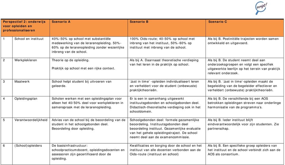 3 Maatwerk School helpt student bij uitvoeren van geleerde.