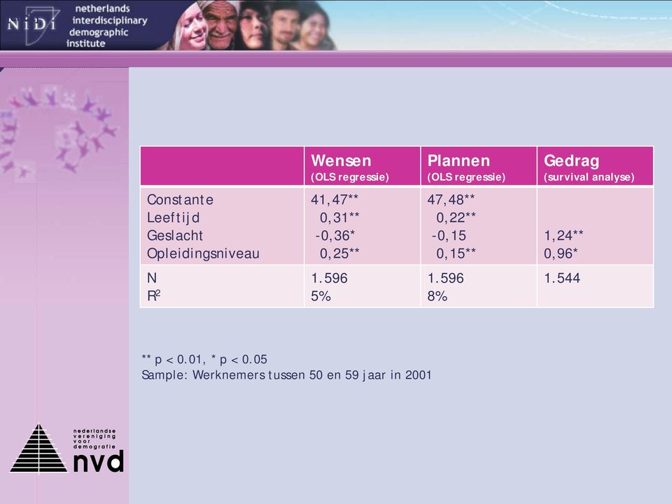 596 5% Plannen (OLS regressie) 47,48** 0,22** -0,15 0,15** 1.