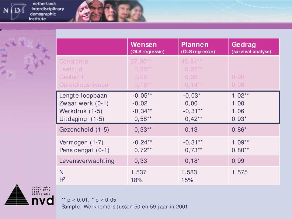 (survival analyse) 0,99 0,98 1,02** 1,00 1,06 0,93* Gezondheid (1-5) 0,33** 0,13 0,86* Vermogen (1-7) Pensioengat (0-1) -0.