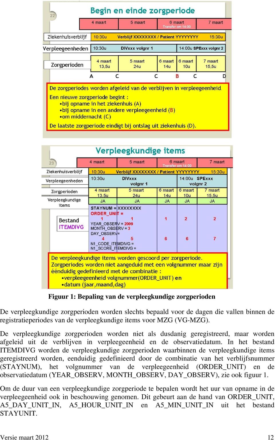 In het bestand ITEMDIVG worden de verpleegkundige zorgperioden waarbinnen de verpleegkundige items geregistreerd worden, eenduidig gedefinieerd door de combinatie van het verblijfsnummer (STAYNUM),