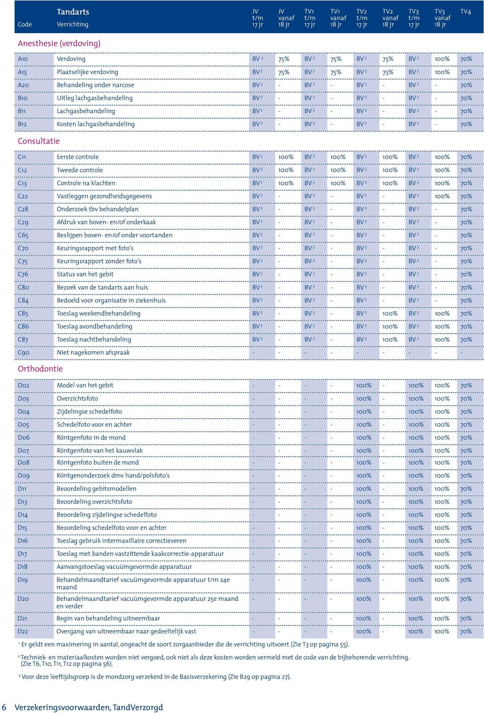 behandelplan C9 Afdruk van boven en/of onderkaak C65 Beslijpen boven en/of onder voortanden C70 Keuringsrapport met foto s C75 Keuringsrapport zonder foto s C76 Status van het gebit C80 Bezoek van de