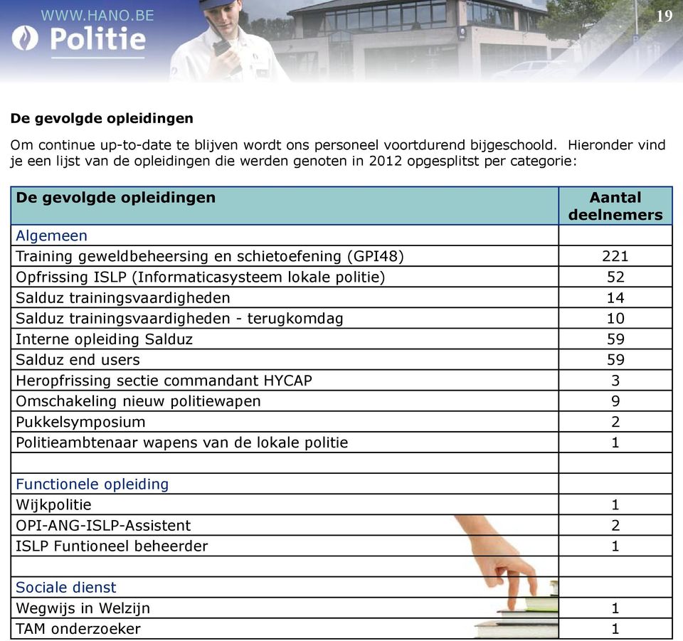 schietoefening (GPI48) 221 Opfrissing ISLP (Informaticasysteem lokale politie) 52 Salduz trainingsvaardigheden 14 Salduz trainingsvaardigheden - terugkomdag 10 Interne opleiding Salduz 59 Salduz