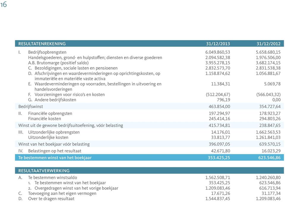 881,67 immateriële en materiële vaste activa E. Waardeverminderingen op voorraden, bestellingen in uitvoering en 11.384,31 5.069,78 handelsvorderingen F. Voorzieningen voor risico s en kosten (512.