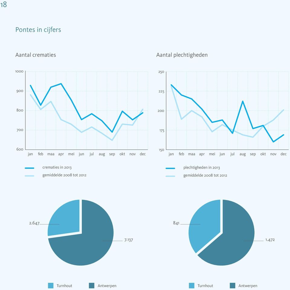 jun jul aug sep okt nov dec crematies in 2013 gemiddelde 2008 tot 2012 plechtigheden