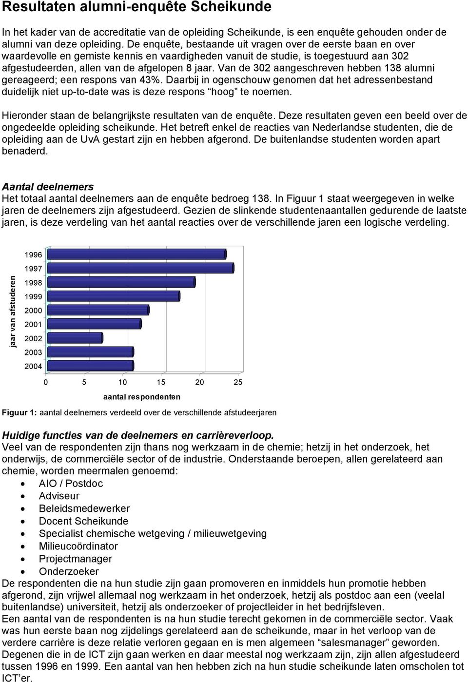 Van de 302 aangeschreven hebben 138 alumni gereageerd; een respons van 43%. Daarbij in ogenschouw genomen dat het adressenbestand duidelijk niet up-to-date was is deze respons hoog te noemen.