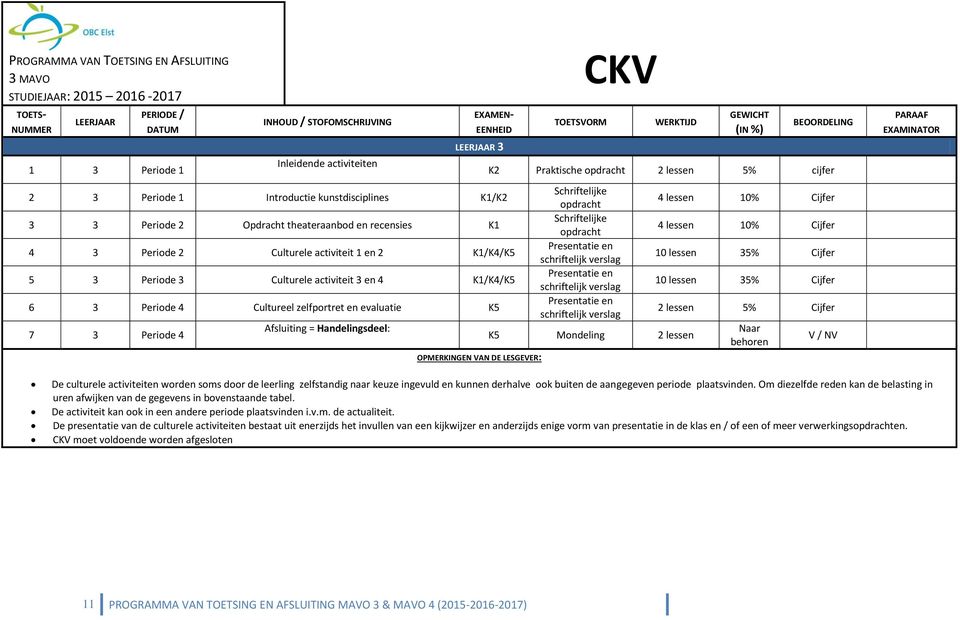 DE LESGEVER: TOETSVORM CKV WERKTIJD K2 Praktische opdracht 2 lessen 5% cijfer Schriftelijke opdracht Schriftelijke opdracht Presentatie en schriftelijk verslag Presentatie en schriftelijk verslag