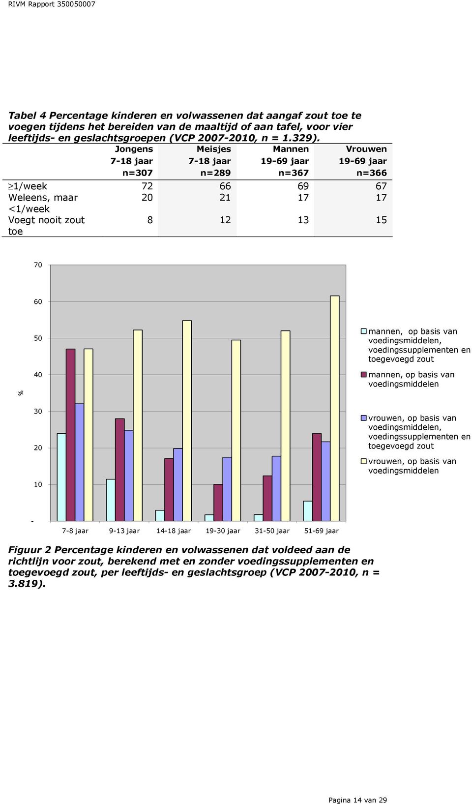 mannen, op basis van voedingsmiddelen, voedingssupplementen en toegevoegd zout mannen, op basis van voedingsmiddelen 30 20 10 vrouwen, op basis van voedingsmiddelen, voedingssupplementen en