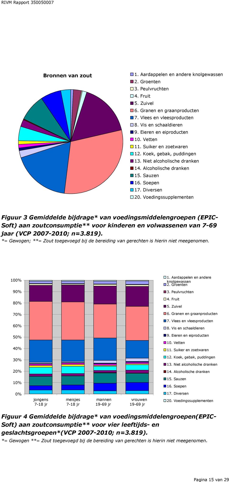 Voedingssupplementen Figuur 3 Gemiddelde bijdrage* van voedingsmiddelengroepen (EPIC- Soft) aan zoutconsumptie** voor kinderen en volwassenen van 7-69 jaar (VCP 2007-2010; n=3.819).