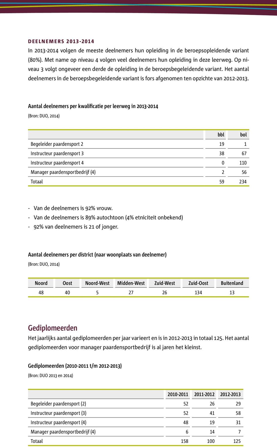 Aantal deelnemers per kwalificatie per leerweg in 2013-2014 bbl bol Begeleider paardensport 2 19 1 Instructeur paardensport 3 38 67 Instructeur paardensport 4 0 110 Manager paardensportbedrijf (4) 2